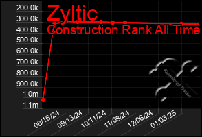 Total Graph of Zyltic