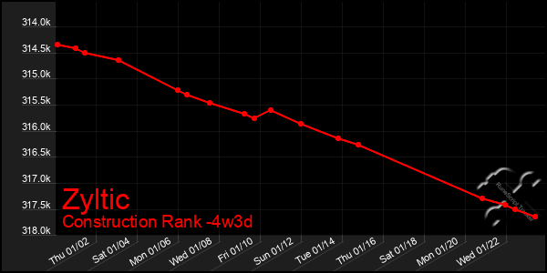 Last 31 Days Graph of Zyltic