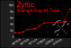 Total Graph of Zyltic