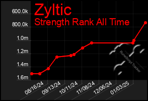 Total Graph of Zyltic