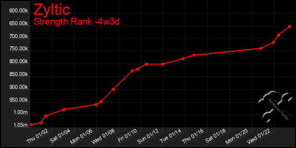 Last 31 Days Graph of Zyltic