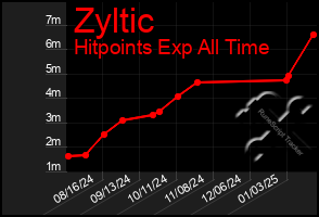 Total Graph of Zyltic