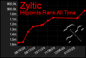 Total Graph of Zyltic