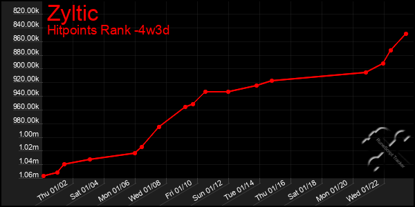 Last 31 Days Graph of Zyltic