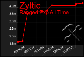 Total Graph of Zyltic