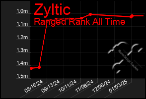 Total Graph of Zyltic