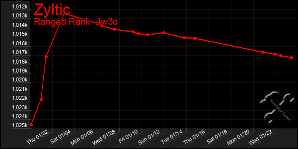 Last 31 Days Graph of Zyltic