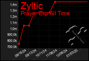 Total Graph of Zyltic