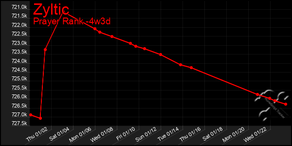 Last 31 Days Graph of Zyltic