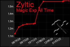 Total Graph of Zyltic