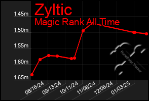 Total Graph of Zyltic