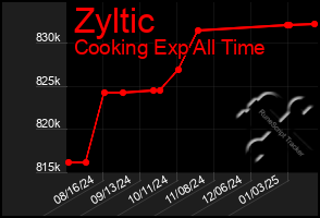 Total Graph of Zyltic