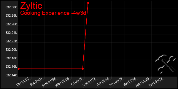 Last 31 Days Graph of Zyltic