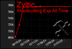 Total Graph of Zyltic