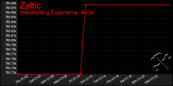 Last 31 Days Graph of Zyltic