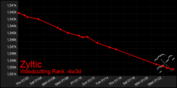 Last 31 Days Graph of Zyltic