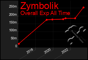 Total Graph of Zymbolik
