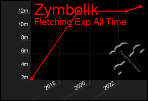 Total Graph of Zymbolik