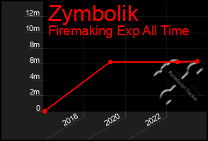 Total Graph of Zymbolik