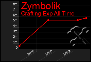 Total Graph of Zymbolik