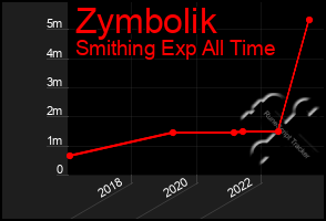 Total Graph of Zymbolik
