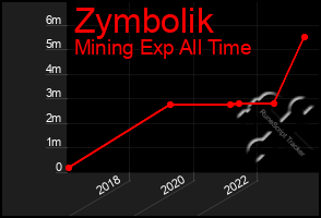 Total Graph of Zymbolik