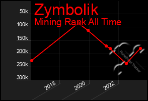 Total Graph of Zymbolik