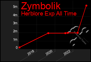 Total Graph of Zymbolik