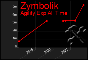 Total Graph of Zymbolik
