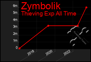 Total Graph of Zymbolik