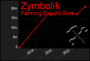 Total Graph of Zymbolik