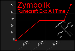 Total Graph of Zymbolik