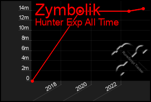 Total Graph of Zymbolik