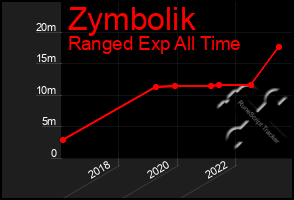 Total Graph of Zymbolik