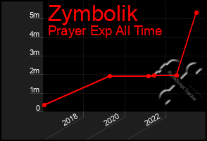 Total Graph of Zymbolik