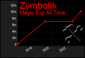 Total Graph of Zymbolik