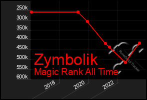 Total Graph of Zymbolik