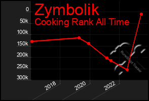 Total Graph of Zymbolik