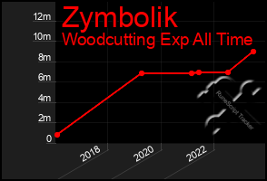 Total Graph of Zymbolik