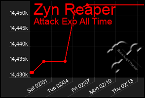 Total Graph of Zyn Reaper