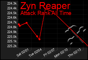 Total Graph of Zyn Reaper