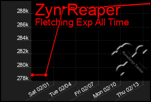 Total Graph of Zyn Reaper