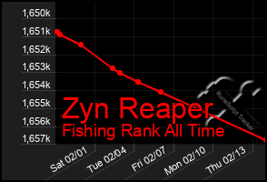 Total Graph of Zyn Reaper