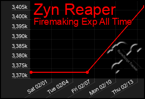 Total Graph of Zyn Reaper