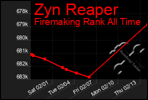 Total Graph of Zyn Reaper