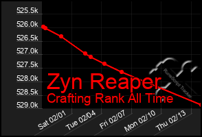 Total Graph of Zyn Reaper