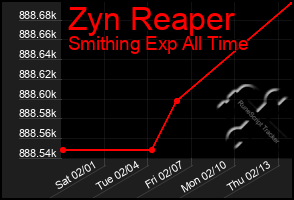 Total Graph of Zyn Reaper