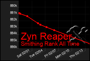 Total Graph of Zyn Reaper