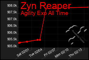 Total Graph of Zyn Reaper