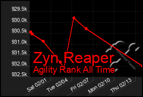 Total Graph of Zyn Reaper